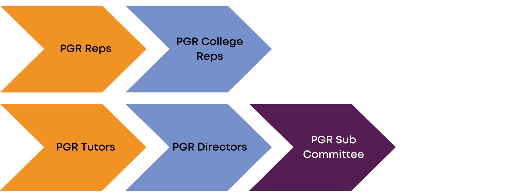 PGR Rep Structure